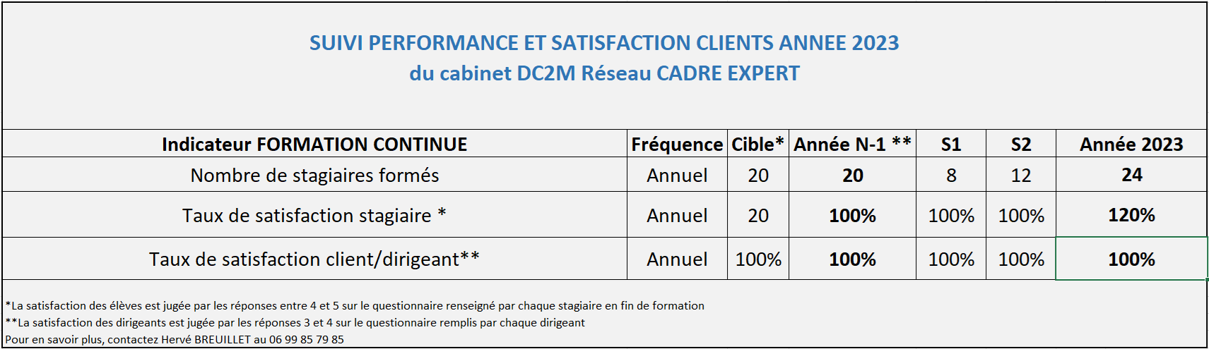 Indicateur performance 2023